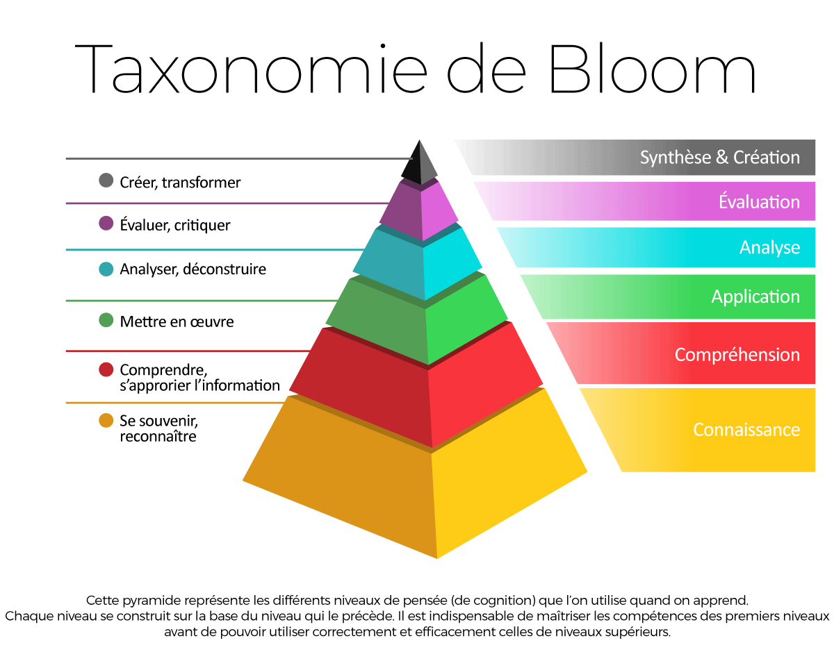 Bloom S Taxonomie