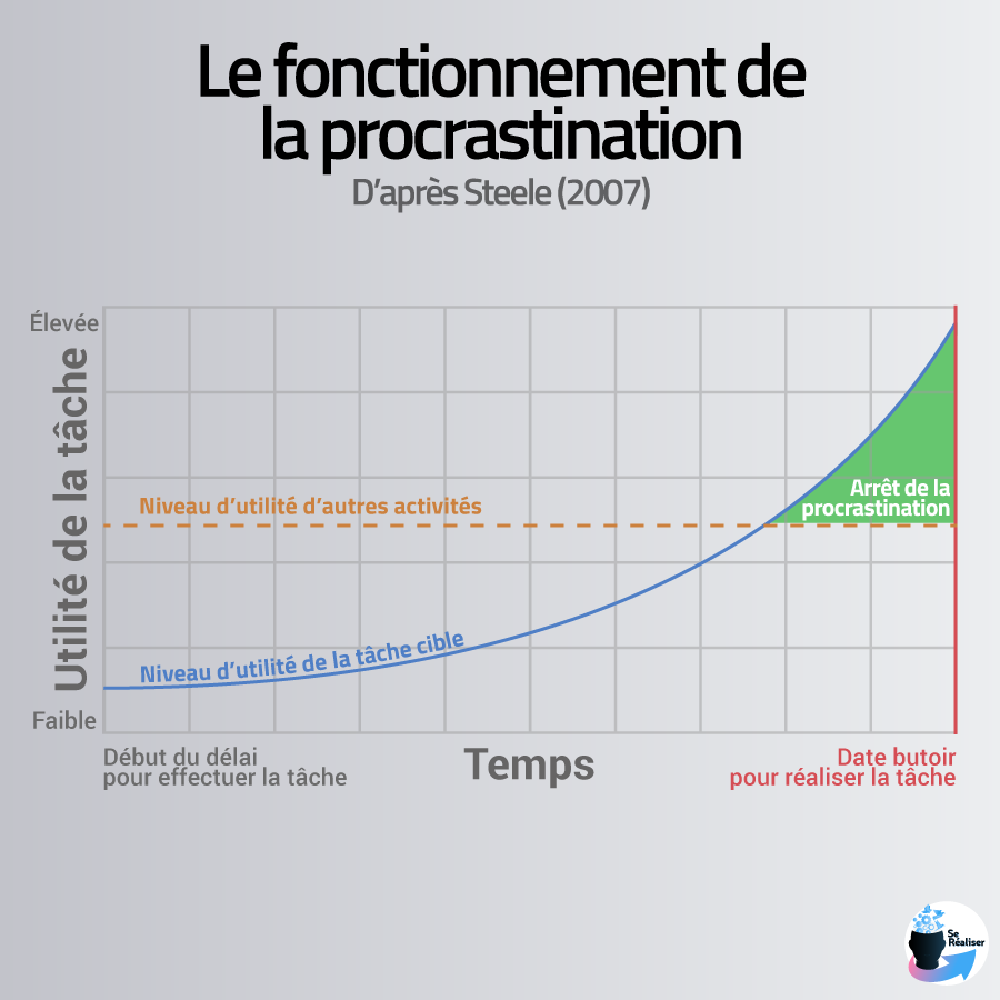 Graphique du processus de procrastination