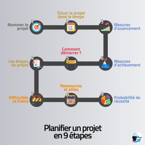 Résumé schématique de la planification de projet en 9 étapes