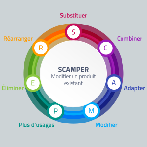 Schéma de la méthode SCAMPER