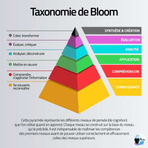 Pyramide représentant les niveaux de la taxonomie de Bloom