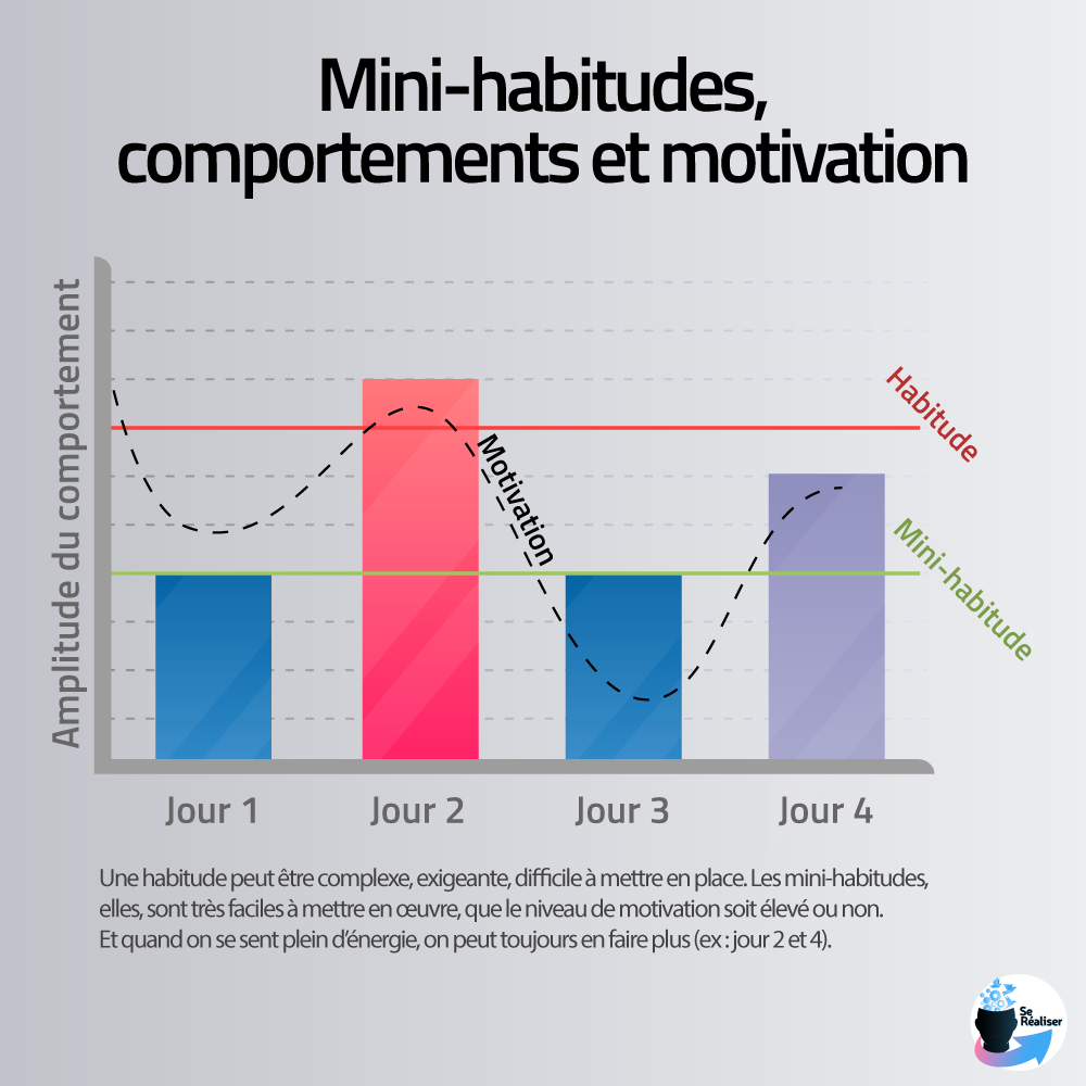 Graphique représentant le lien entre habitudes, motivation et comportements