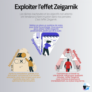 Icônes représentant les trois manières d'utiliser l'effet Zeigarnik