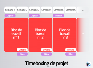 Représentation graphique du timeboxing au niveau des projets