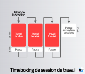 Représentation graphique du timeboxing au niveau des sessions de travail