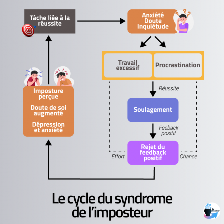 Le syndrome de l'imposteur Se réaliser