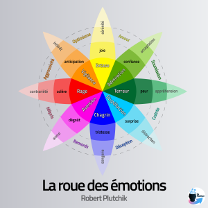 classification des émotions selon Robert Plutchik