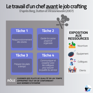Exemple d'une situation avant le job crafting