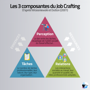 Les 3 composantes du job crafting