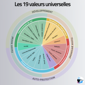 Représentation sous forme de cercle du continuum des 19 valeurs universelles