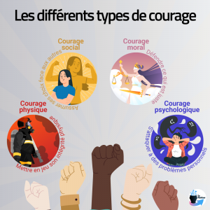 Les 4 types de courage sous forme d'icônes