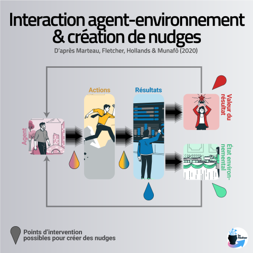 Schéma de l'interaction agent-environnement avec les différents points d'intervention permettant de créer des nudges
