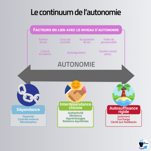 Représentation graphique du continuum de l'autonomie allant de la dépendance à l'autosuffisance rigide